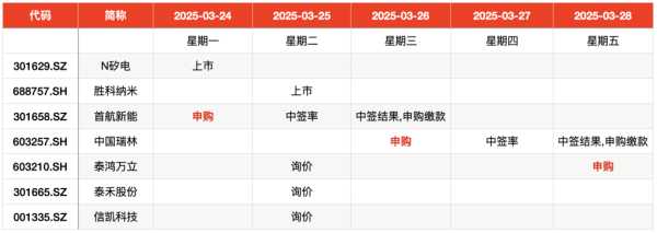 凯狮优配 IPO周报｜本周3只新股申购 “宁王”、特斯拉供应商来了