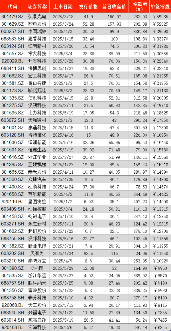鼎盛配资 前5月A股新股首日“0”破发：超七成单签浮盈过万，最高5.91万